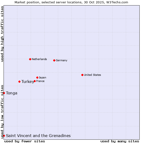 Market position of Turkey vs. Saint Vincent and the Grenadines vs. Tonga
