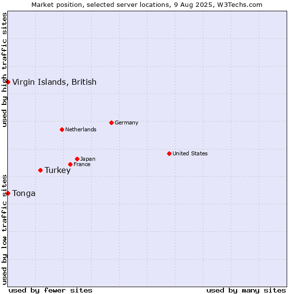 Market position of Turkey vs. Virgin Islands, British vs. Tonga