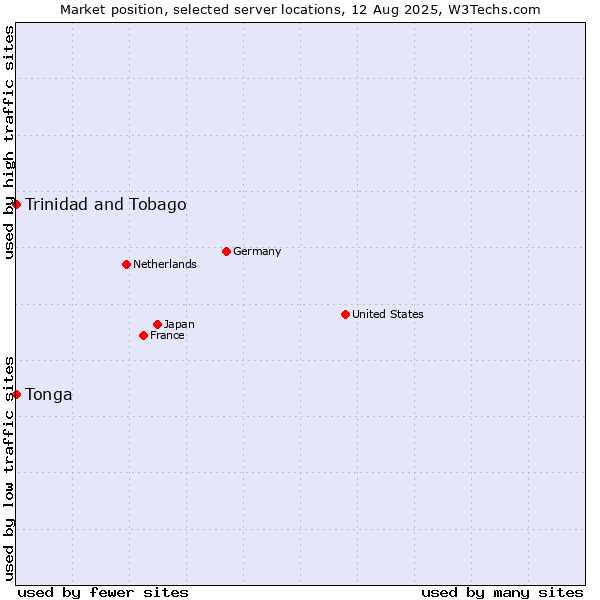 Market position of Trinidad and Tobago vs. Tonga