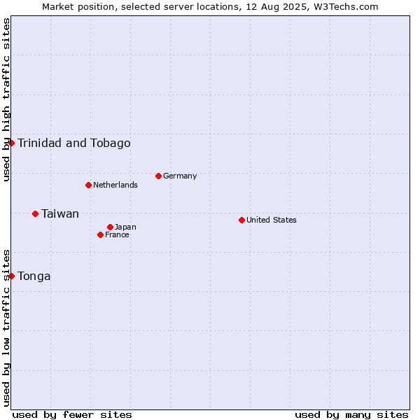 Market position of Taiwan vs. Trinidad and Tobago vs. Tonga