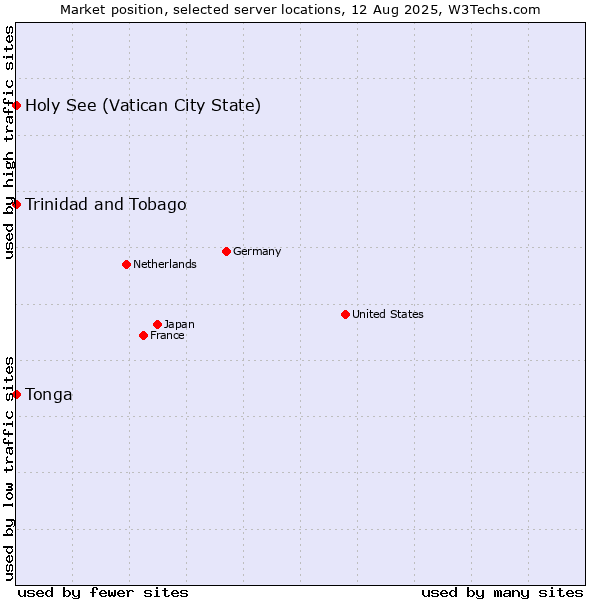 Market position of Holy See (Vatican City State) vs. Trinidad and Tobago vs. Tonga