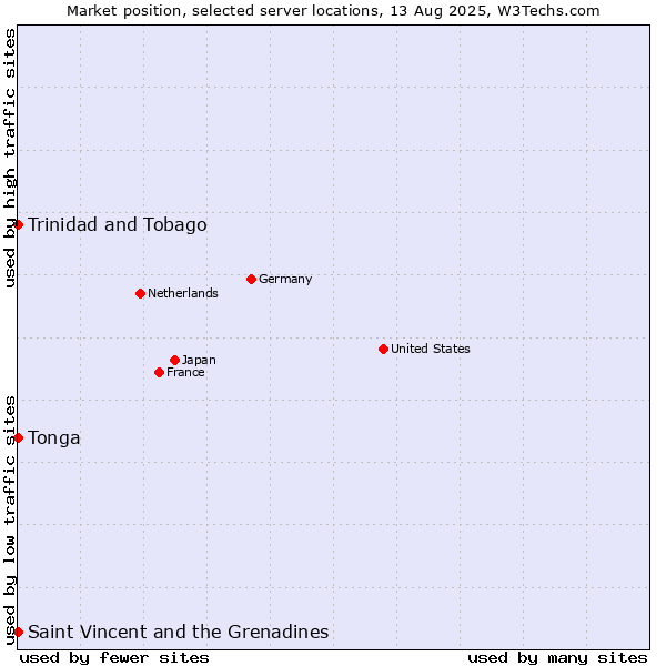 Market position of Trinidad and Tobago vs. Saint Vincent and the Grenadines vs. Tonga