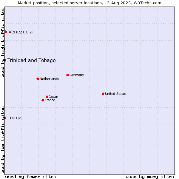 Market position of Venezuela vs. Trinidad and Tobago vs. Tonga