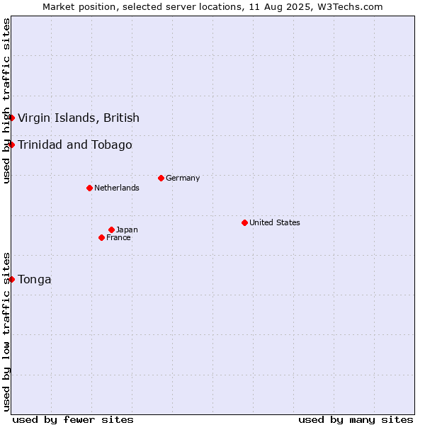 Market position of Trinidad and Tobago vs. Virgin Islands, British vs. Tonga