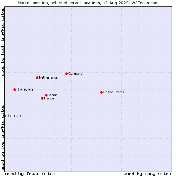 Market position of Taiwan vs. Tonga