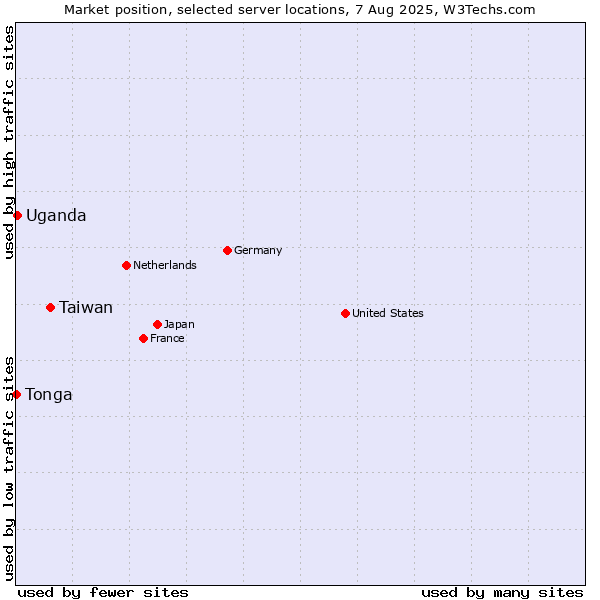 Market position of Taiwan vs. Uganda vs. Tonga