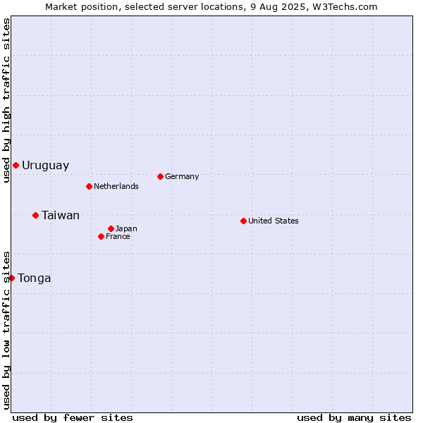 Market position of Taiwan vs. Uruguay vs. Tonga