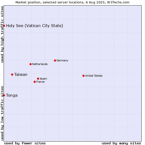 Market position of Taiwan vs. Holy See (Vatican City State) vs. Tonga
