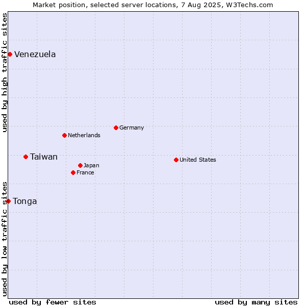Market position of Taiwan vs. Venezuela vs. Tonga