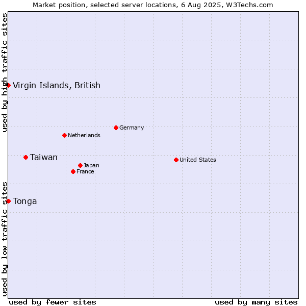 Market position of Taiwan vs. Virgin Islands, British vs. Tonga