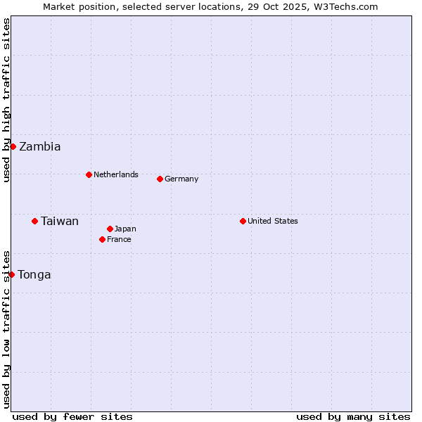Market position of Taiwan vs. Zambia vs. Tonga