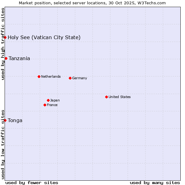 Market position of Tanzania vs. Holy See (Vatican City State) vs. Tonga
