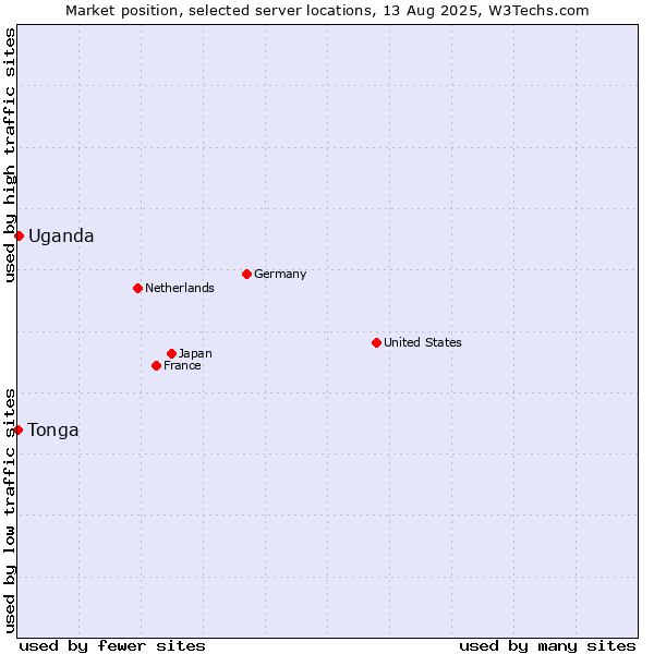 Market position of Uganda vs. Tonga