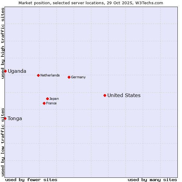 Market position of United States and territories vs. Uganda vs. Tonga