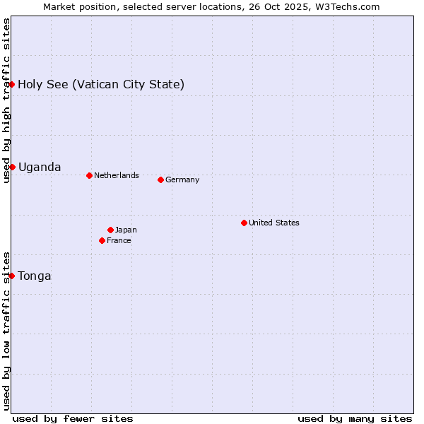 Market position of Uganda vs. Holy See (Vatican City State) vs. Tonga