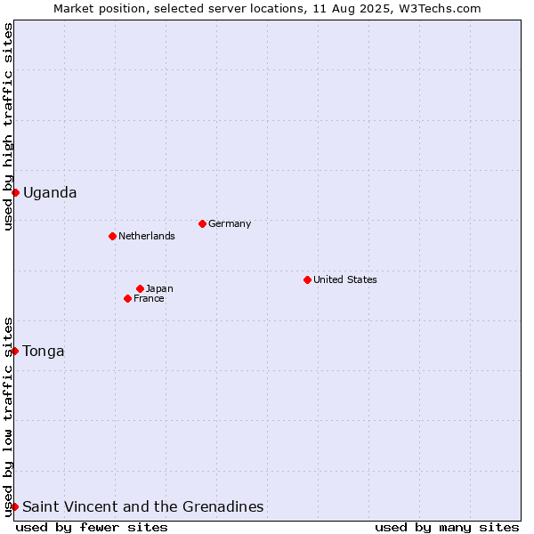 Market position of Uganda vs. Saint Vincent and the Grenadines vs. Tonga
