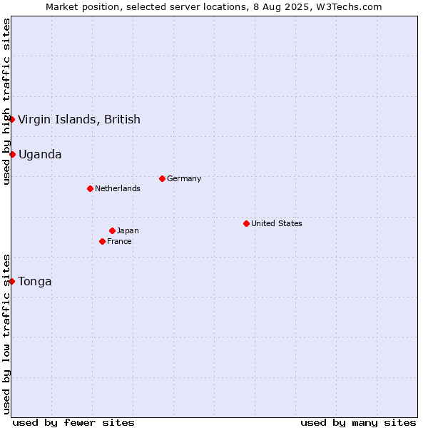Market position of Uganda vs. Virgin Islands, British vs. Tonga