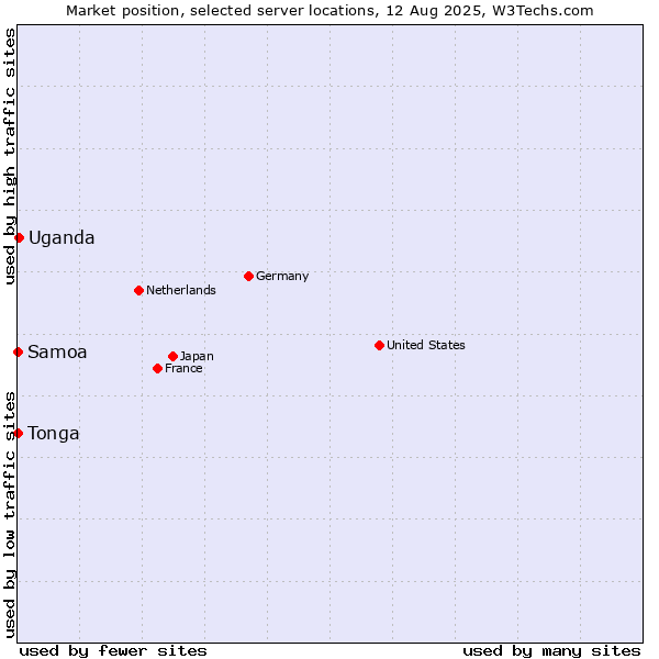 Market position of Uganda vs. Samoa vs. Tonga