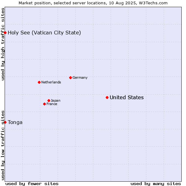 Market position of United States vs. Holy See (Vatican City State) vs. Tonga