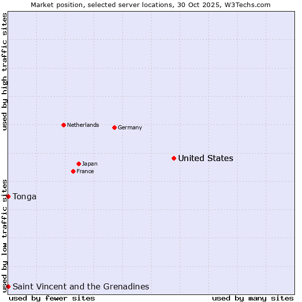 Market position of United States vs. Saint Vincent and the Grenadines vs. Tonga