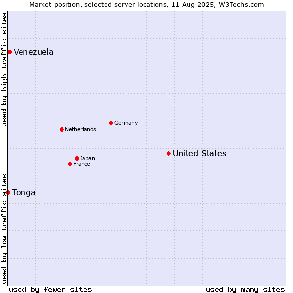 Market position of United States vs. Venezuela vs. Tonga