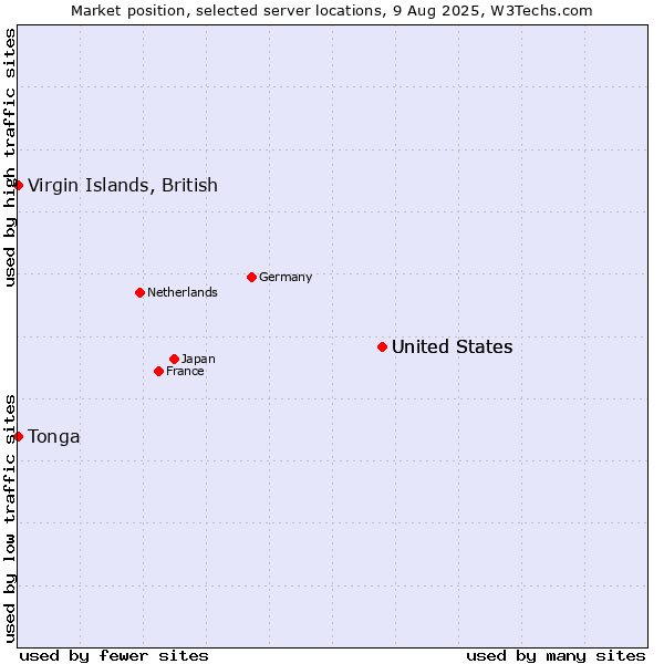 Market position of United States vs. Virgin Islands, British vs. Tonga