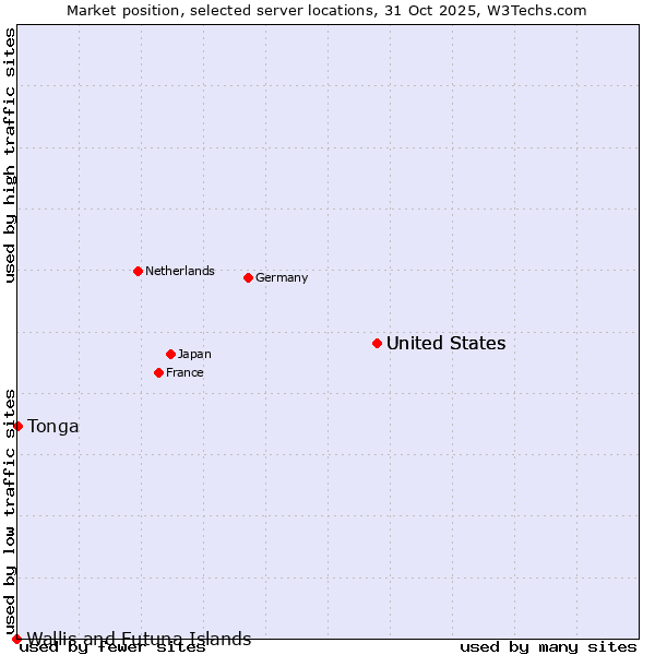 Market position of United States vs. Tonga vs. Wallis and Futuna Islands