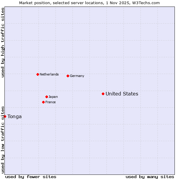 Market position of United States and territories vs. Tonga