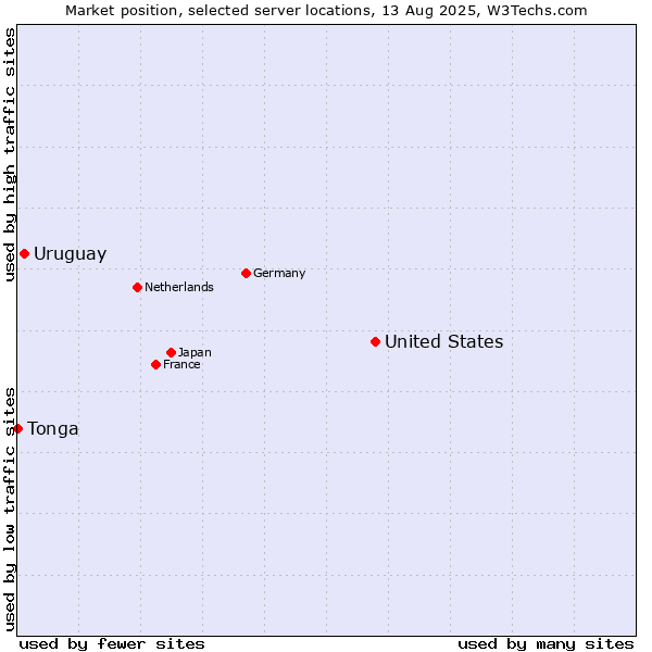 Market position of United States and territories vs. Uruguay vs. Tonga