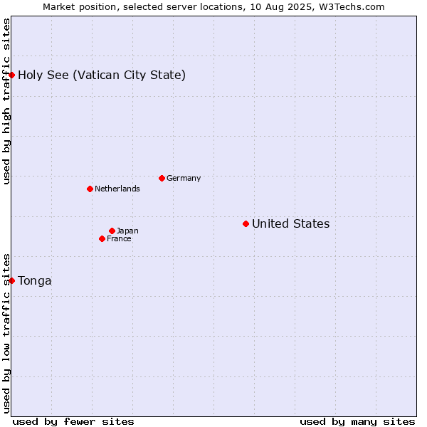 Market position of United States and territories vs. Holy See (Vatican City State) vs. Tonga