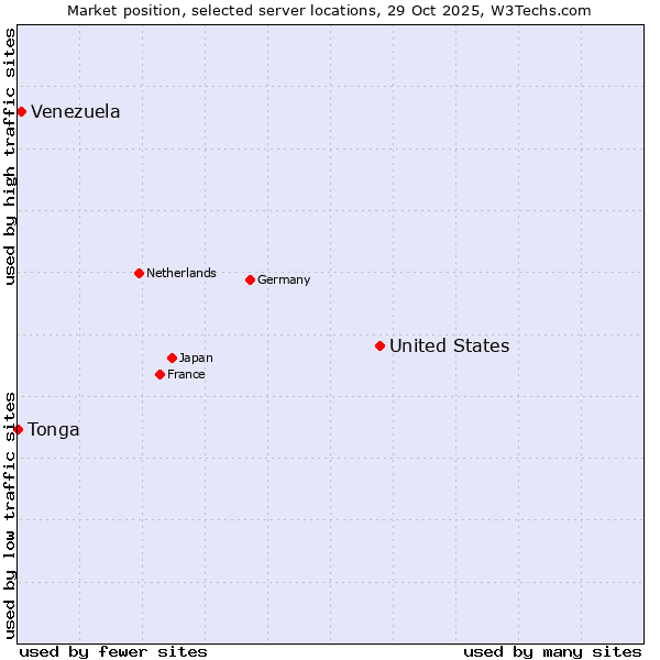 Market position of United States and territories vs. Venezuela vs. Tonga