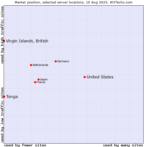 Market position of United States and territories vs. Virgin Islands, British vs. Tonga