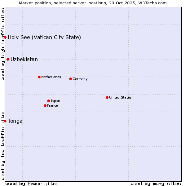 Market position of Uzbekistan vs. Holy See (Vatican City State) vs. Tonga