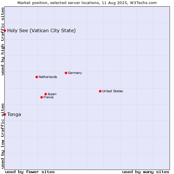 Market position of Holy See (Vatican City State) vs. Tonga