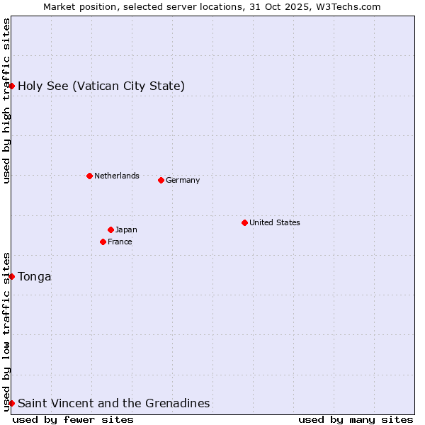 Market position of Holy See (Vatican City State) vs. Saint Vincent and the Grenadines vs. Tonga