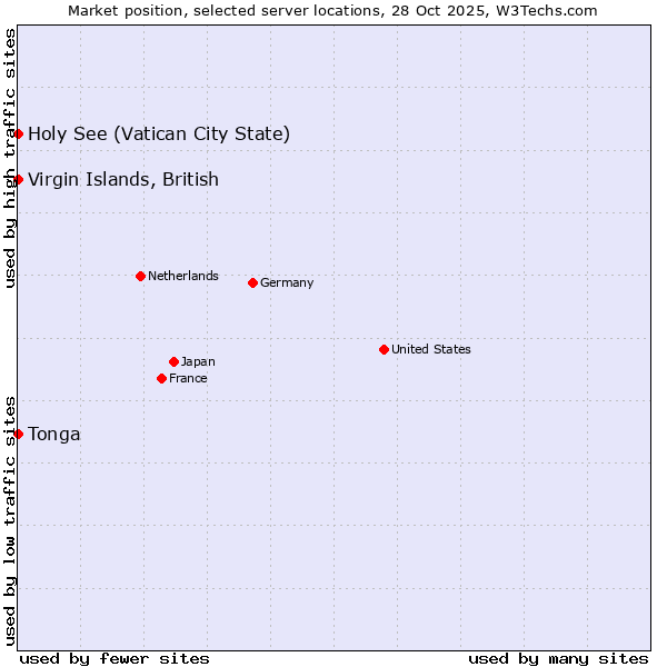 Market position of Holy See (Vatican City State) vs. Virgin Islands, British vs. Tonga