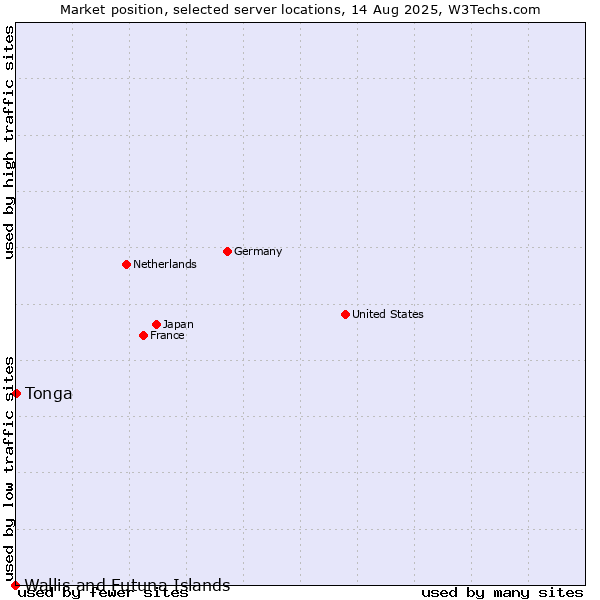 Market position of Tonga vs. Wallis and Futuna Islands
