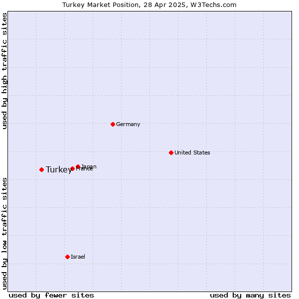 Market position of Turkey