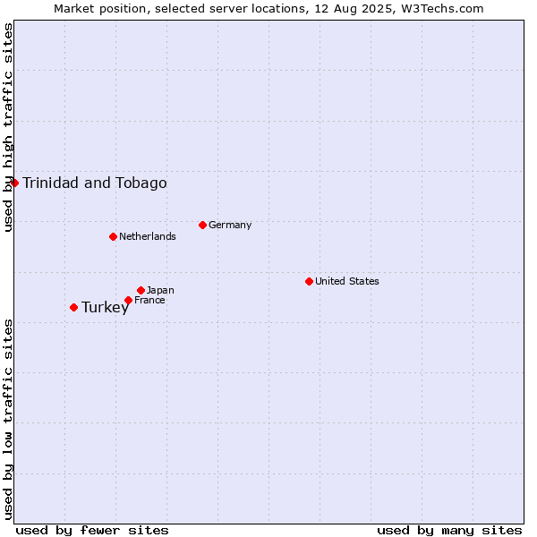 Market position of Turkey vs. Trinidad and Tobago
