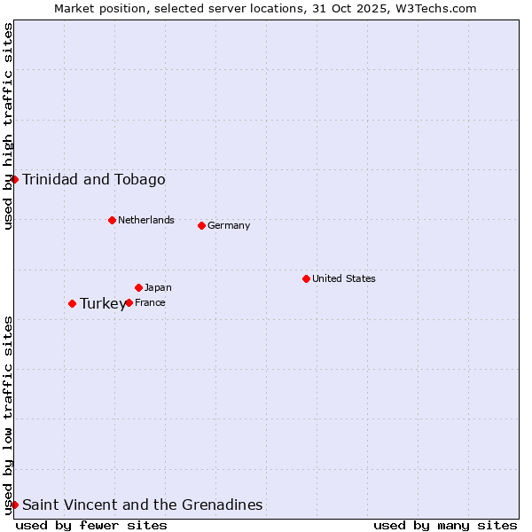 Market position of Turkey vs. Trinidad and Tobago vs. Saint Vincent and the Grenadines