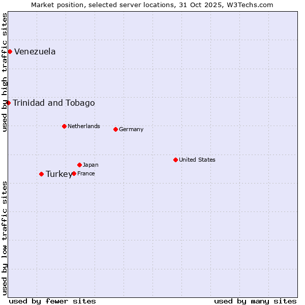 Market position of Turkey vs. Venezuela vs. Trinidad and Tobago