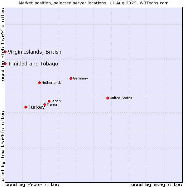 Market position of Turkey vs. Trinidad and Tobago vs. Virgin Islands, British