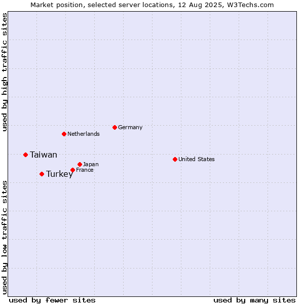 Market position of Turkey vs. Taiwan