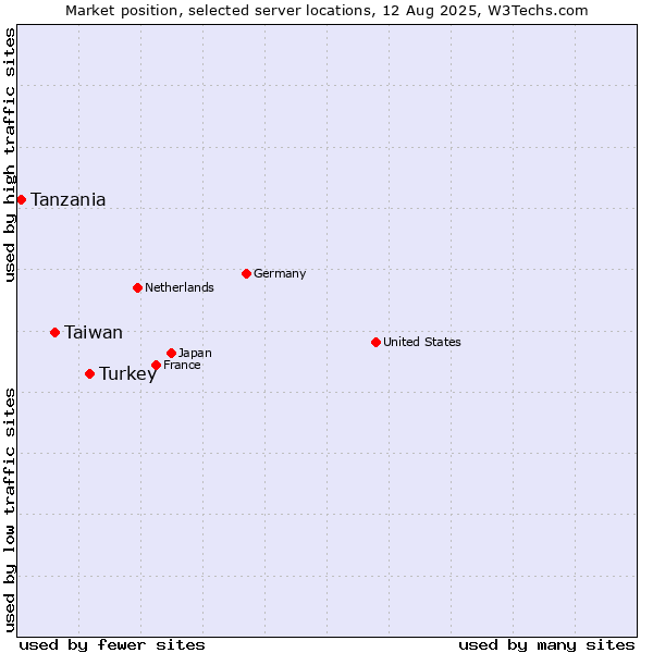 Market position of Turkey vs. Taiwan vs. Tanzania