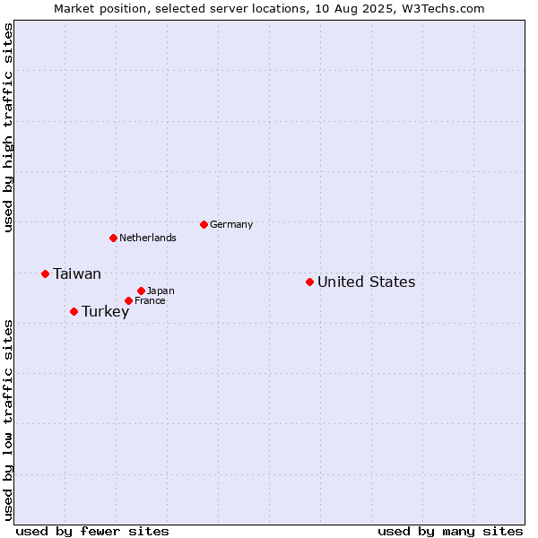 Market position of United States and territories vs. Turkey vs. Taiwan