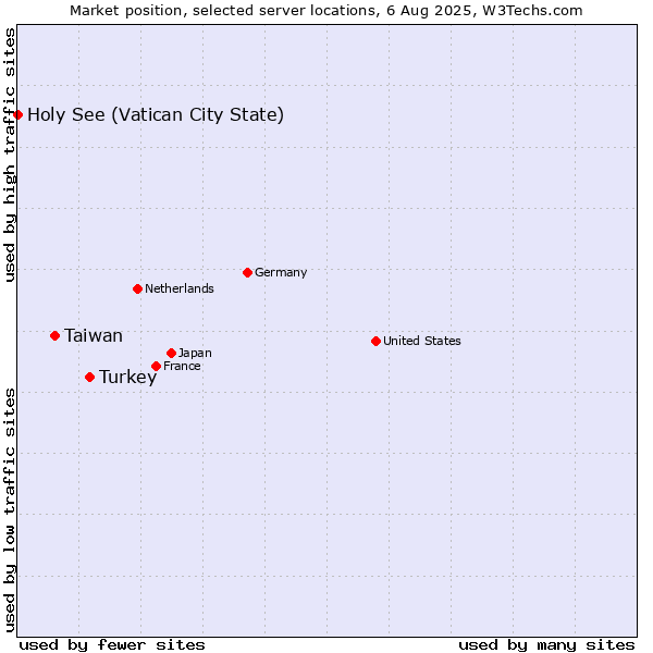 Market position of Turkey vs. Taiwan vs. Holy See (Vatican City State)