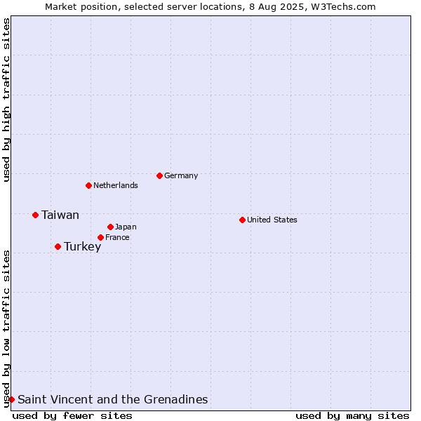 Market position of Turkey vs. Taiwan vs. Saint Vincent and the Grenadines