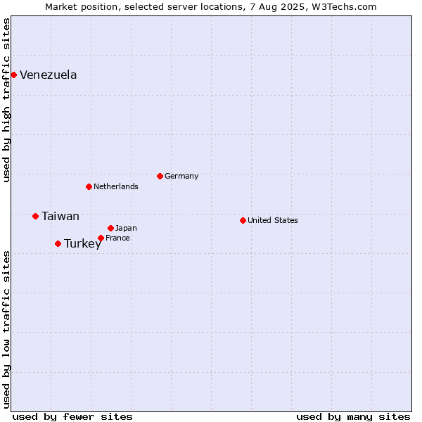 Market position of Turkey vs. Taiwan vs. Venezuela