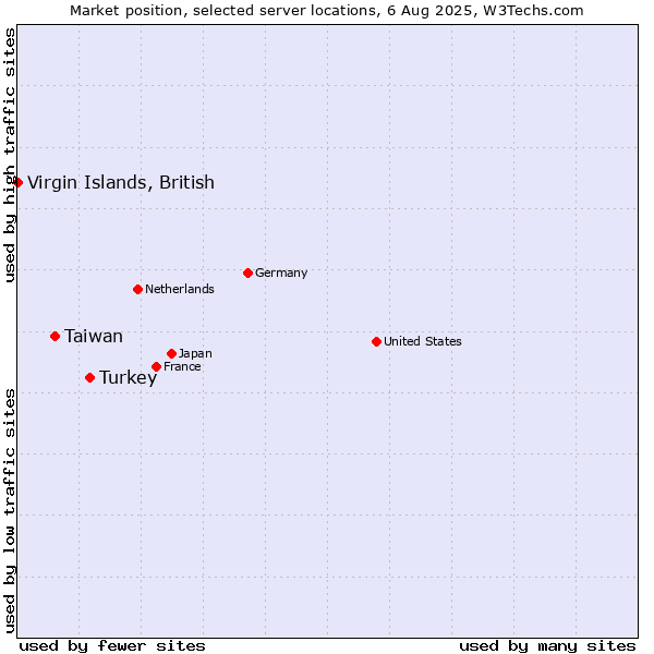 Market position of Turkey vs. Taiwan vs. Virgin Islands, British