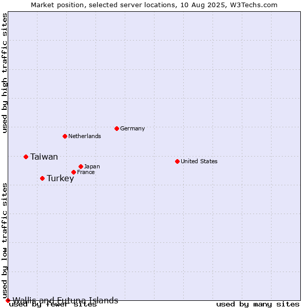 Market position of Turkey vs. Taiwan vs. Wallis and Futuna Islands